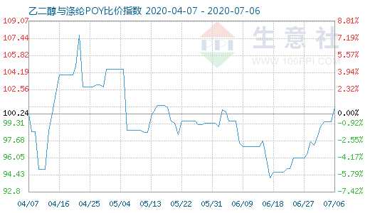 7月6日乙二醇与涤纶POY比价指数图