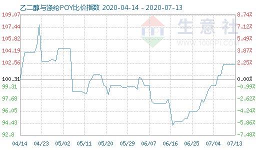 7月13日乙二醇与涤纶POY比价指数图