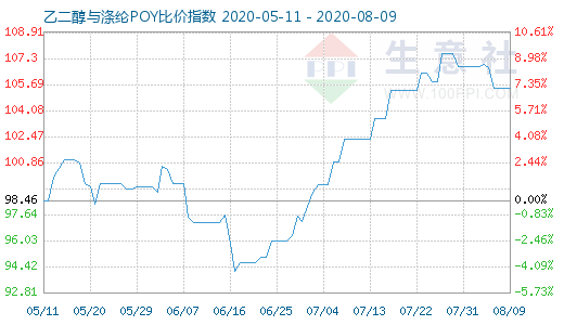 8月9日乙二醇与涤纶POY比价指数图