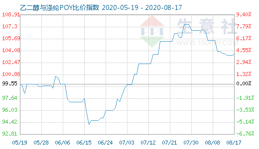 8月17日乙二醇与涤纶POY比价指数图