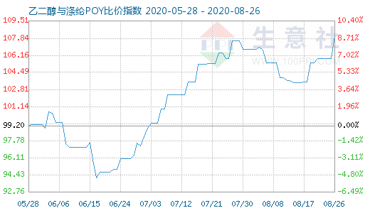 8月26日乙二醇与涤纶POY比价指数图