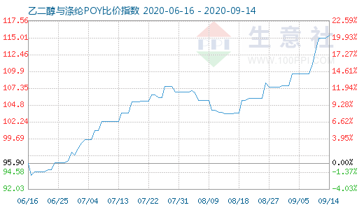 9月14日乙二醇与涤纶POY比价指数图