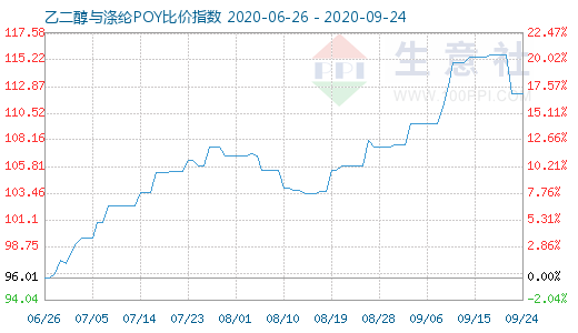 9月24日乙二醇与涤纶POY比价指数图