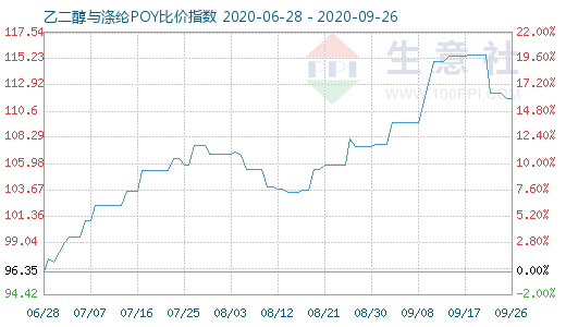 9月26日乙二醇与涤纶POY比价指数图