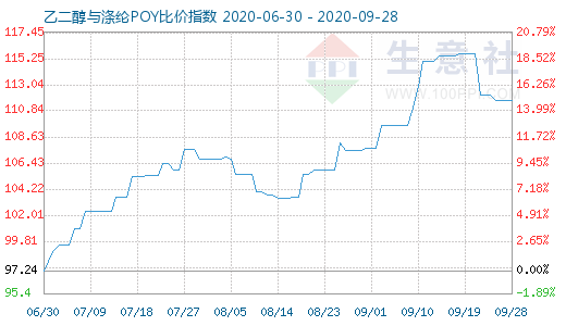 9月28日乙二醇与涤纶POY比价指数图