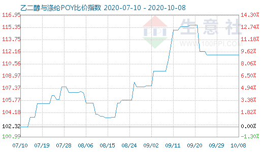 10月8日乙二醇与涤纶POY比价指数图