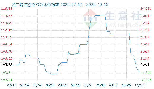 10月15日乙二醇与涤纶POY比价指数图