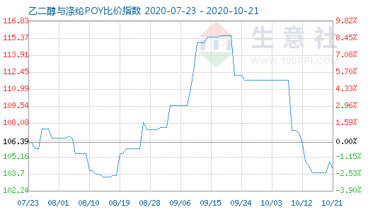 10月21日乙二醇与涤纶POY比价指数图