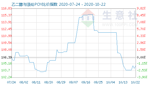 10月22日乙二醇与涤纶POY比价指数图