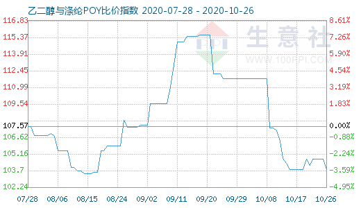 10月26日乙二醇与涤纶POY比价指数图