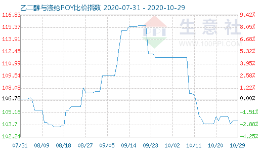 10月29日乙二醇与涤纶POY比价指数图