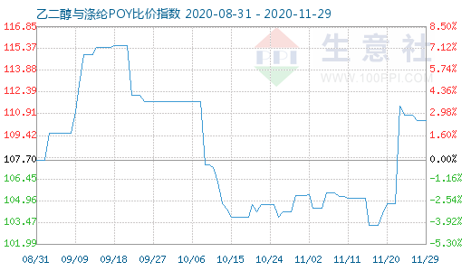 11月29日乙二醇与涤纶POY比价指数图