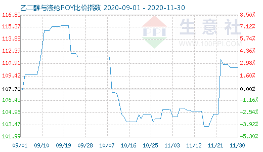 11月30日乙二醇与涤纶POY比价指数图