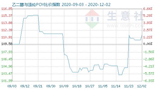 12月2日乙二醇与涤纶POY比价指数图