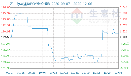 12月6日乙二醇与涤纶POY比价指数图