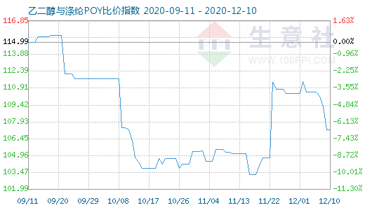 12月10日乙二醇与涤纶POY比价指数图