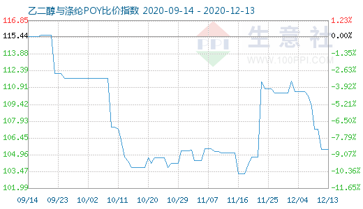 12月13日乙二醇与涤纶POY比价指数图