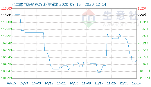 12月14日乙二醇与涤纶POY比价指数图