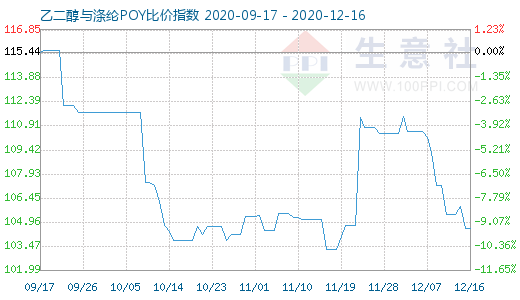 12月16日乙二醇与涤纶POY比价指数图