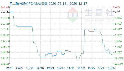 12月17日乙二醇与涤纶POY比价指数图