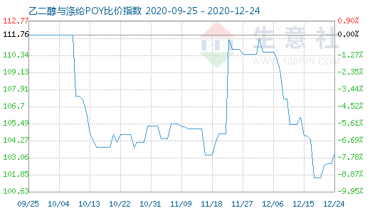 12月24日乙二醇与涤纶POY比价指数图