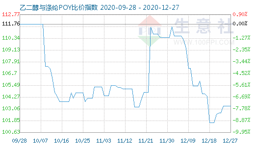 12月27日乙二醇与涤纶POY比价指数图