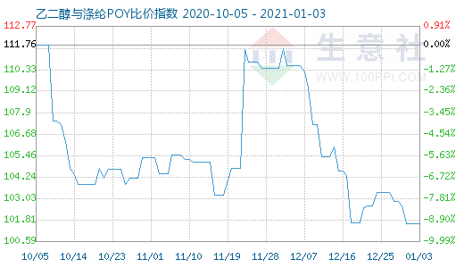 1月3日乙二醇与涤纶POY比价指数图