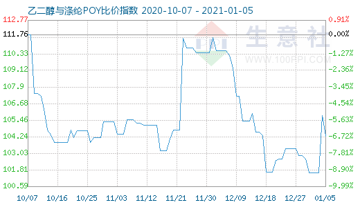 1月5日乙二醇与涤纶POY比价指数图