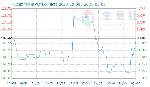 1月7日乙二醇与涤纶POY比价指数图