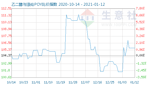 1月12日乙二醇与涤纶POY比价指数图