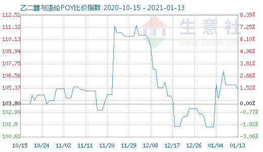 1月13日乙二醇与涤纶POY比价指数图