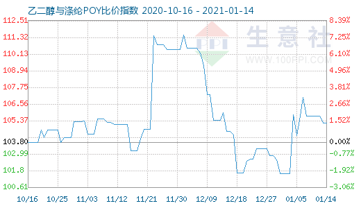 1月14日乙二醇与涤纶POY比价指数图