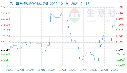 1月17日乙二醇与涤纶POY比价指数图