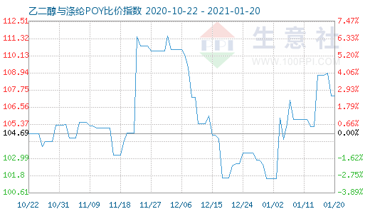 1月20日乙二醇与涤纶POY比价指数图