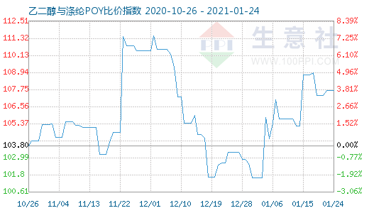 1月24日乙二醇与涤纶POY比价指数图