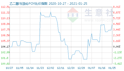 1月25日乙二醇与涤纶POY比价指数图