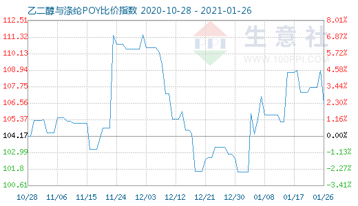 1月26日乙二醇与涤纶POY比价指数图