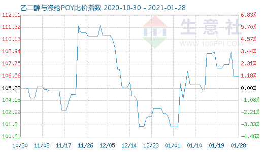 1月28日乙二醇与涤纶POY比价指数图