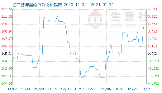 1月31日乙二醇与涤纶POY比价指数图