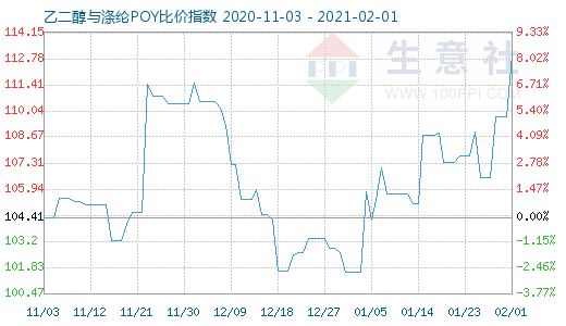 2月1日乙二醇与涤纶POY比价指数图