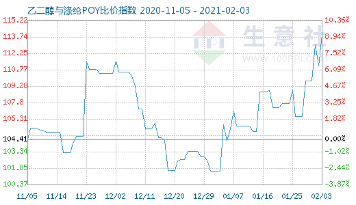 2月3日乙二醇与涤纶POY比价指数图