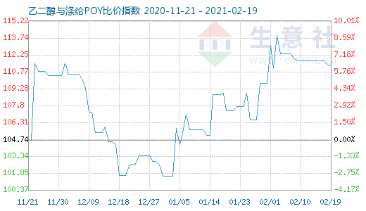 2月19日乙二醇与涤纶POY比价指数图