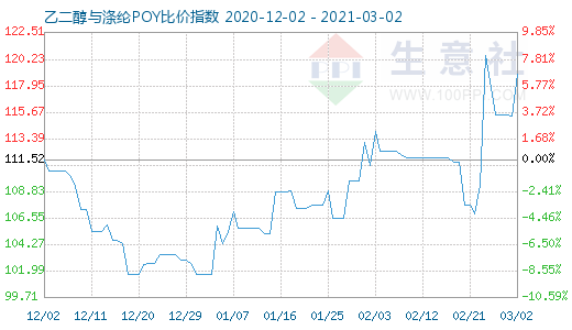3月2日乙二醇与涤纶POY比价指数图