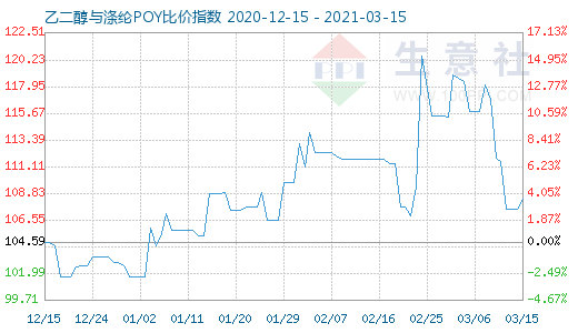 3月15日乙二醇与涤纶POY比价指数图