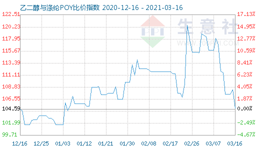 3月16日乙二醇与涤纶POY比价指数图