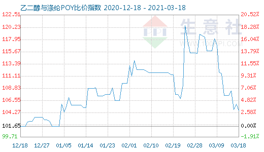 3月18日乙二醇与涤纶POY比价指数图
