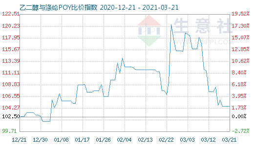 3月21日乙二醇与涤纶POY比价指数图