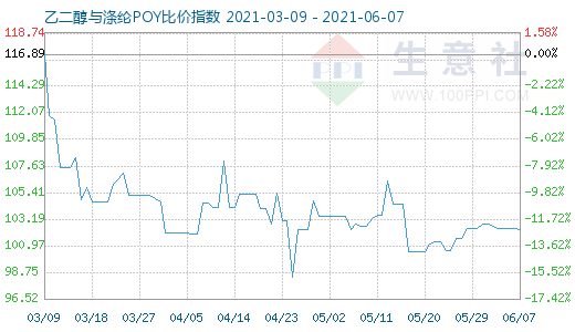 6月7日乙二醇与涤纶POY比价指数图