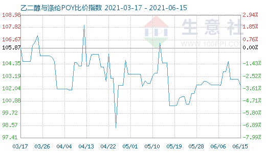 6月15日乙二醇与涤纶POY比价指数图