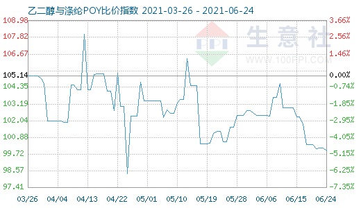 6月24日乙二醇与涤纶POY比价指数图